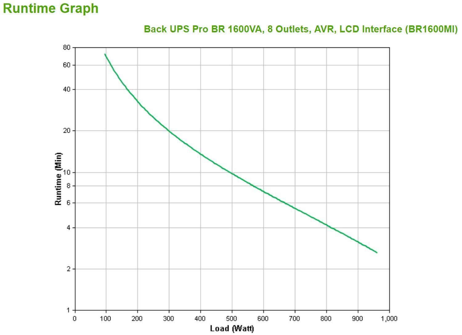 UPS Back Pro Interactiva BR1600MI 1.6kVA 960W 230V 8 Salidas C13-6