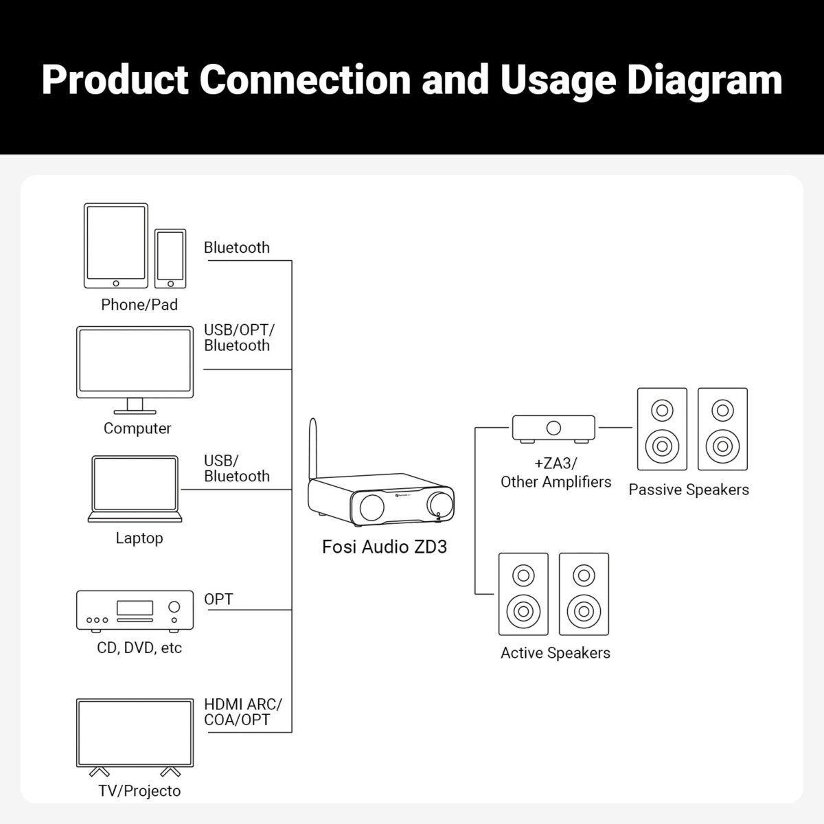 Preamplificador de Audio DAC Balanceado Bluetooth Fosi Audio ZD3-7