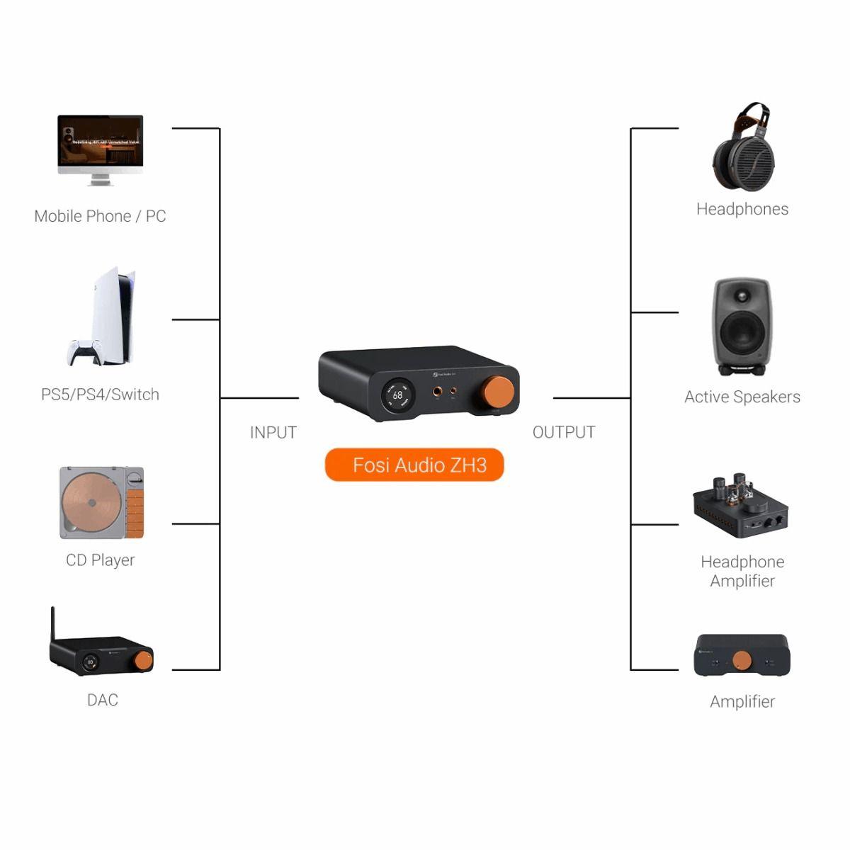 Amplificador de Audio DAC/Preamplificador – Fosi Audio ZH3-3