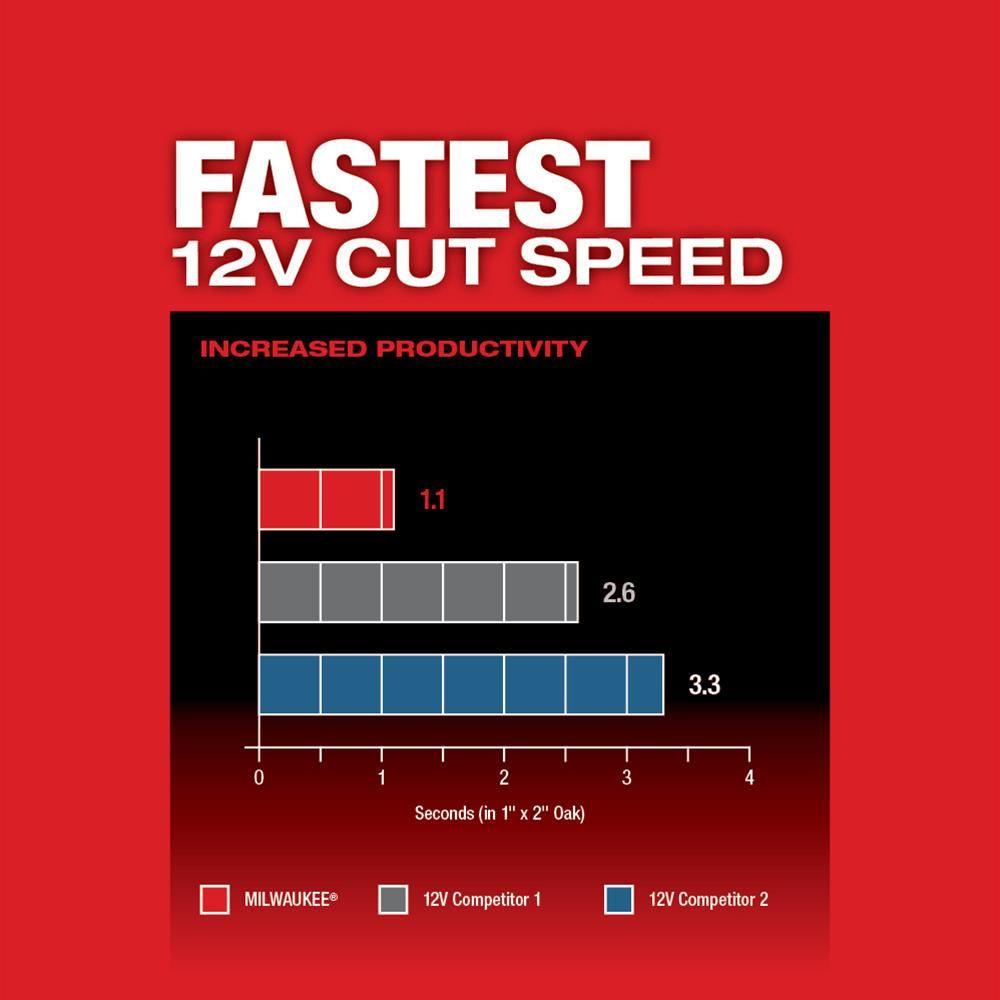 Kit Multiherramienta Milwaukee M12 FUEL 2526-21XC-8