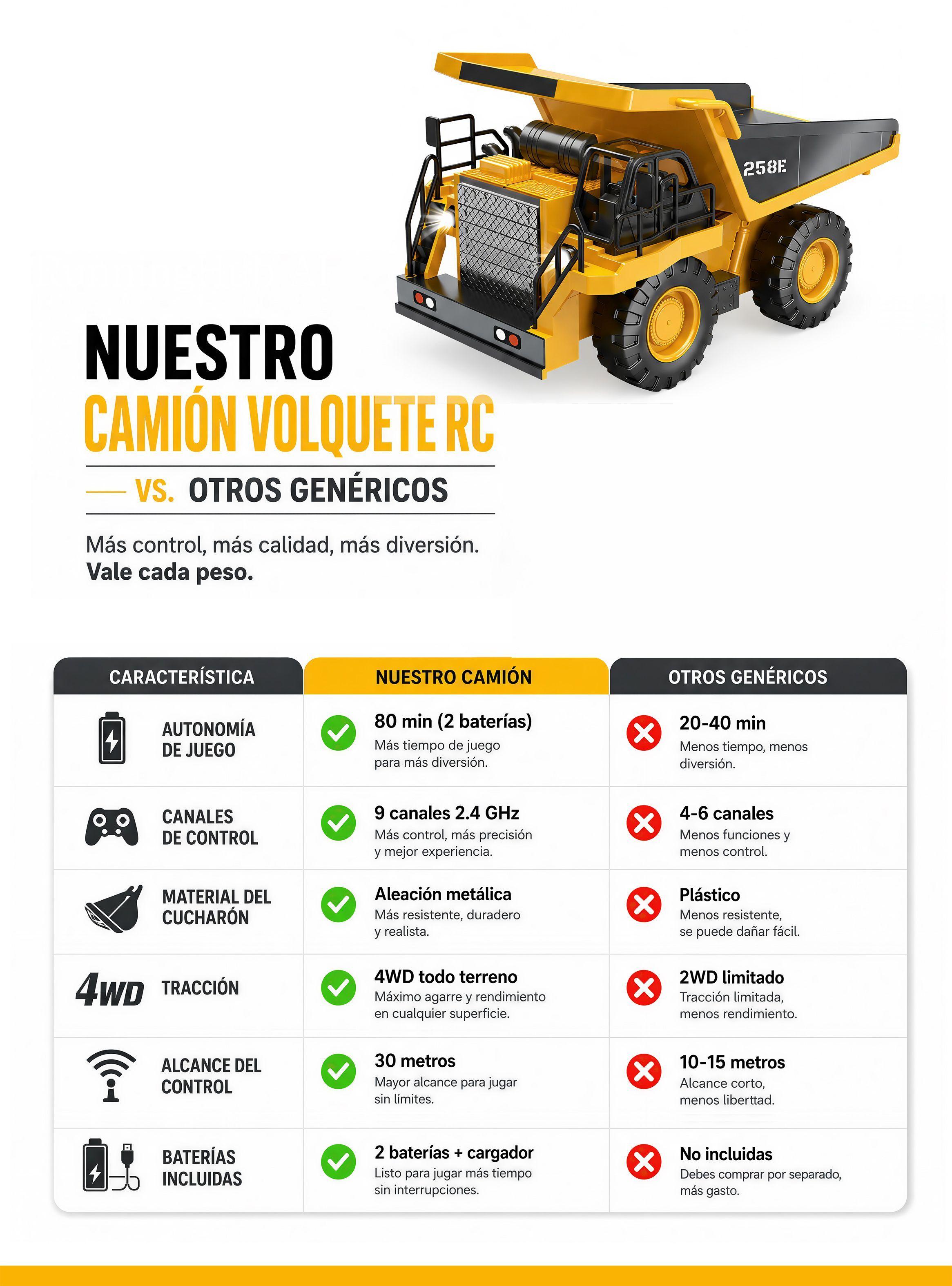 Camion Control Remoto Tolva Rolin 2 baterias 9Ch 2.4Ghz Aleacion 80Min Luces-3