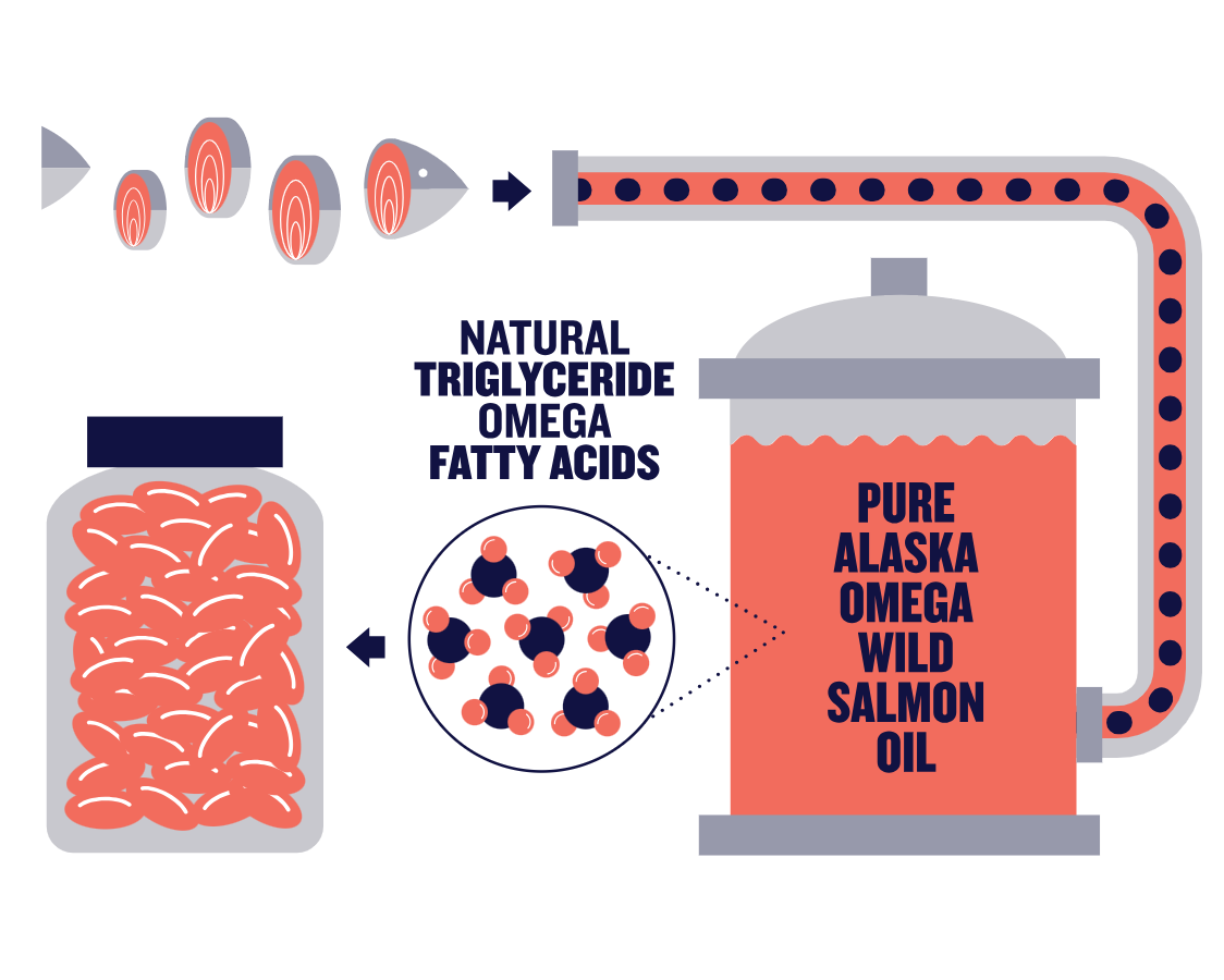 Pure Alaskan Salmon Oil Omega 3 Aceite De Salmon 2000mg 210 softgel-6