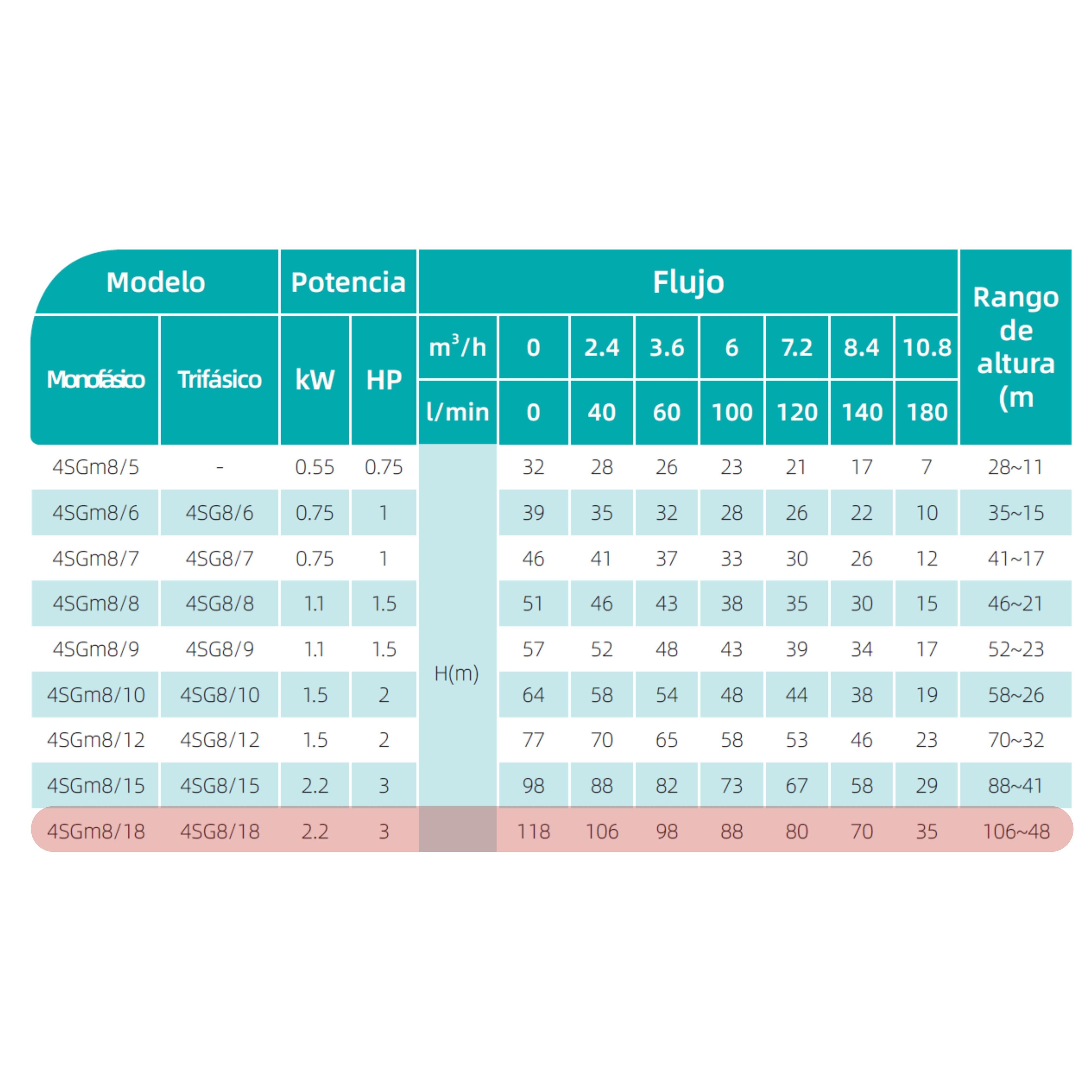 BOMBA SUMERGIBLE POZO PROFUNDO SHIMGE 4' 4SGM8/18 3 HP | TABLERO + CABLE 20M-6