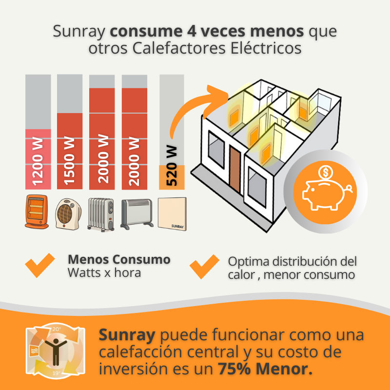 Panel Calefactor Cerámico Sunray 520W | Bajo Consumo | Diseño Minimalista-5