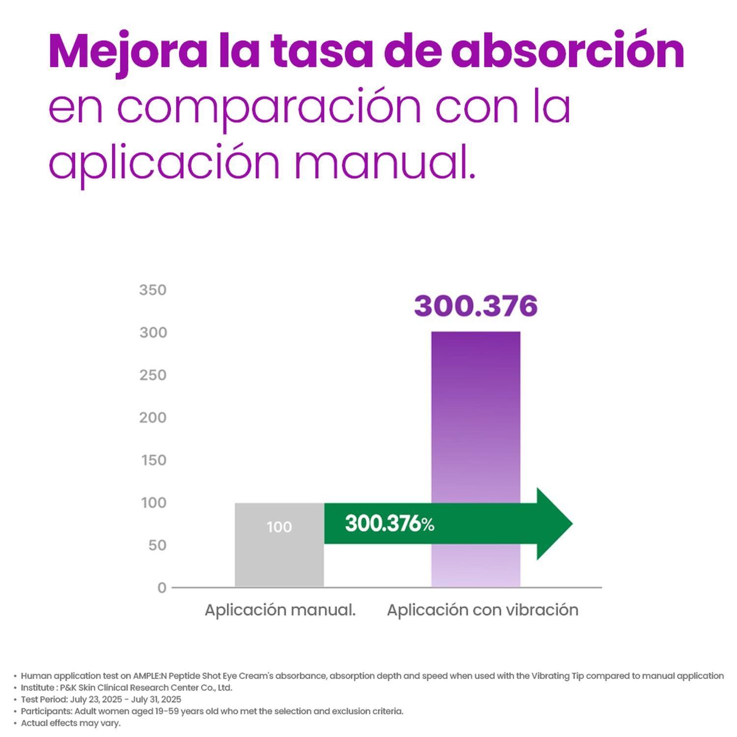 Refill AMPLE:N Crema Contorno de Ojos Reafirmante Péptido Shot 20 ml-4