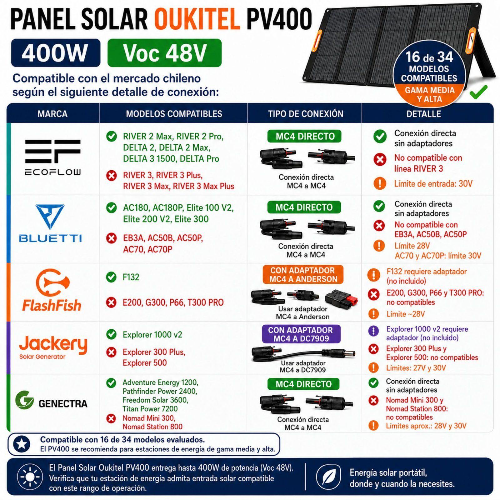 Panel Solar Portatil OUKITEL 400W Recubrimiento ETFE IP68-2