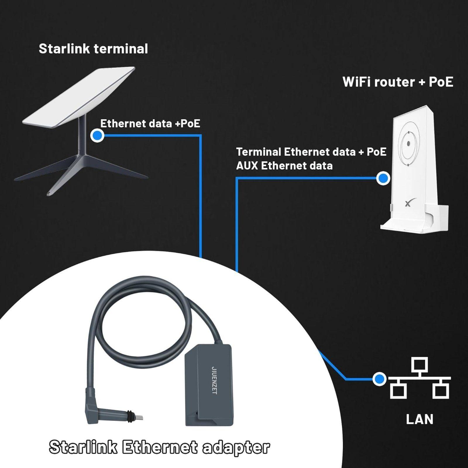 Adaptador Ethernet Starlink, Alternativo de Alta Calidad-4