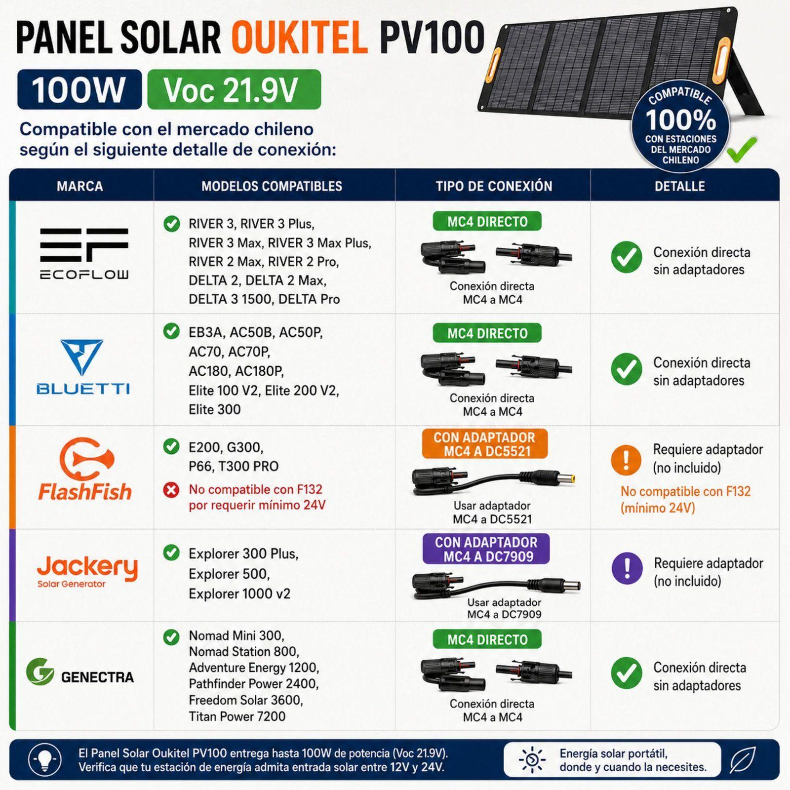 Panel Solar Portatil OUKITEL 100W Monocristalino e IP68-2
