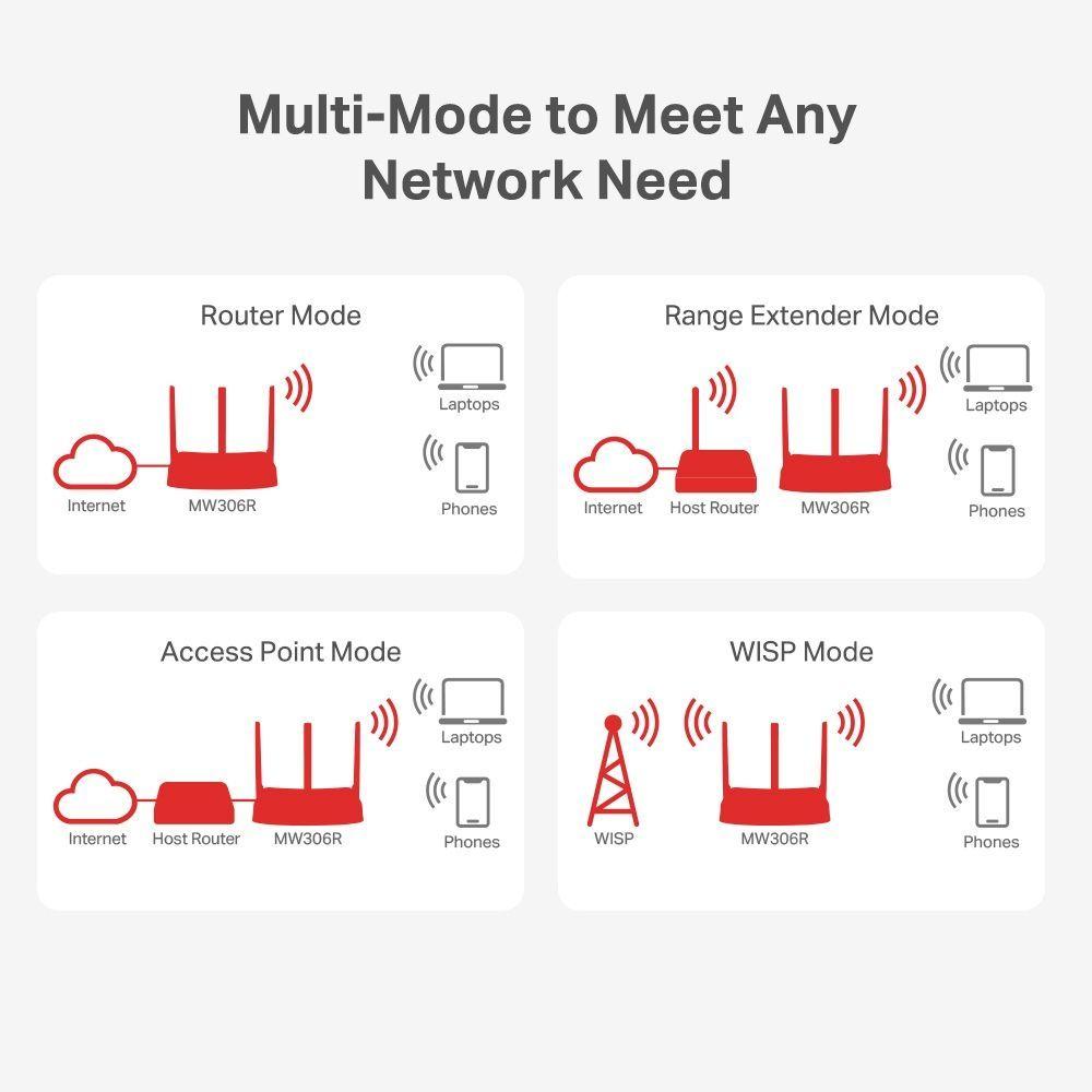 Mercusys MW306R Router Wi Fi N 300 Mbps 2 4GHz 3 Antenas 3 LAN WISP-3