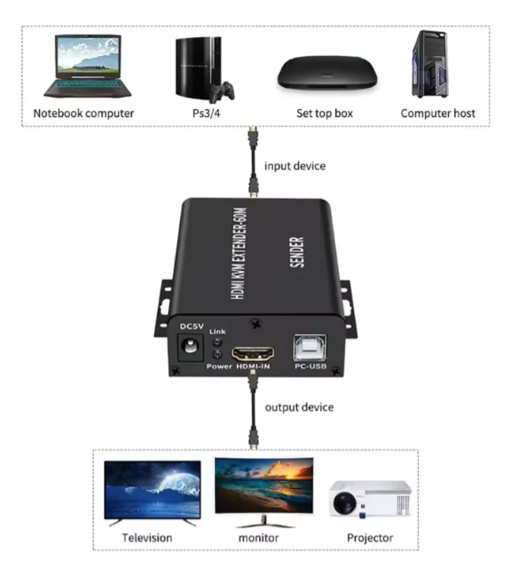 Extensor Kvm Hdmi Usb 1080p 60m Por Cable Rj45 Plug Play-1