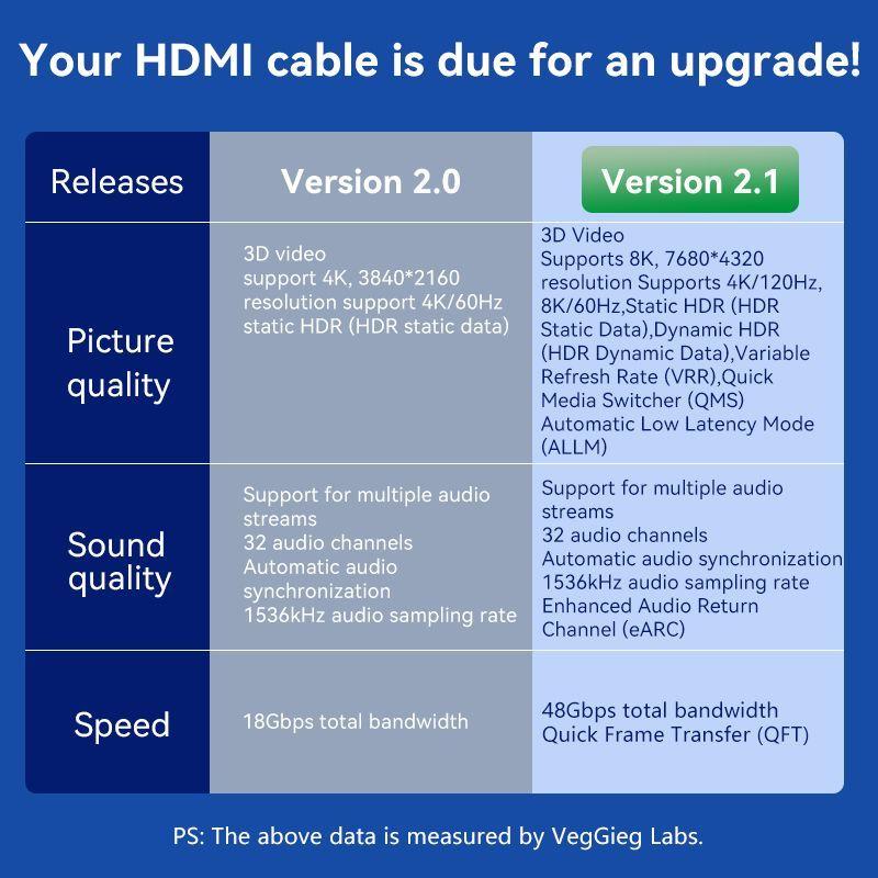 Cable HDMI 2 1 VegGieg 8K 60Hz 4K 120Hz 2K 240Hz HDR Ultra HD-4