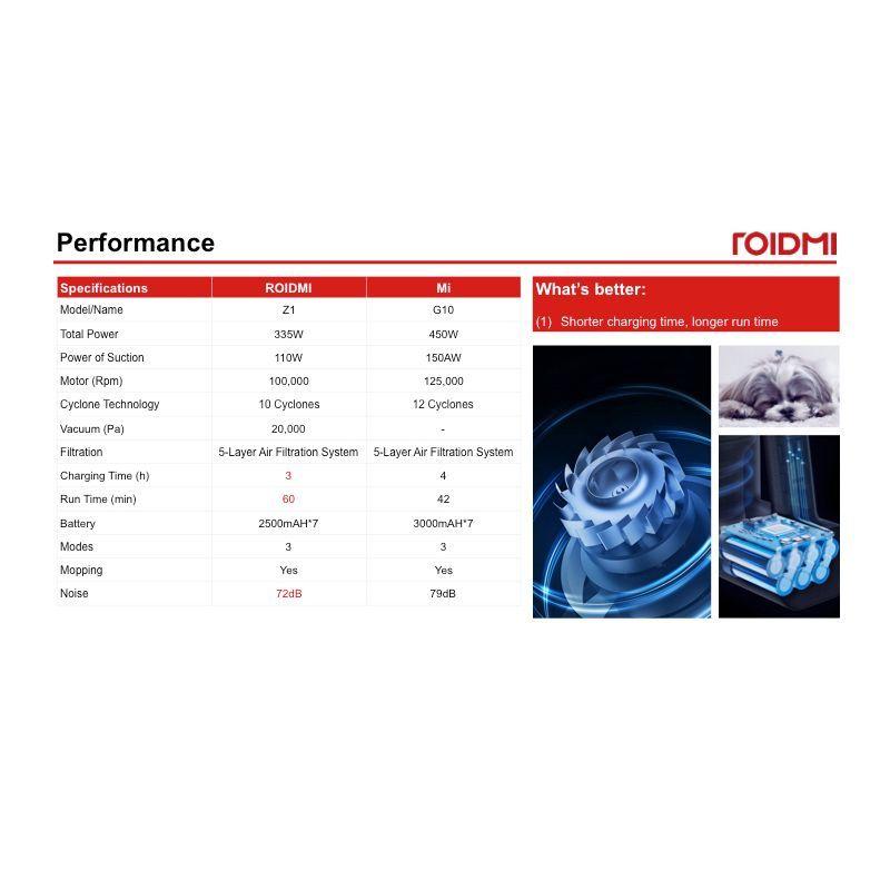 Aspiradora Roidmi Aspiradora Sin Cable De Esterilización Z1-7