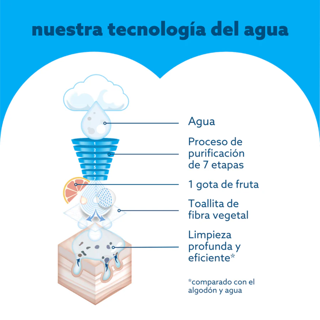 Toallitas húmedas  WaterWipes Mega Value Box 720 unidades-4
