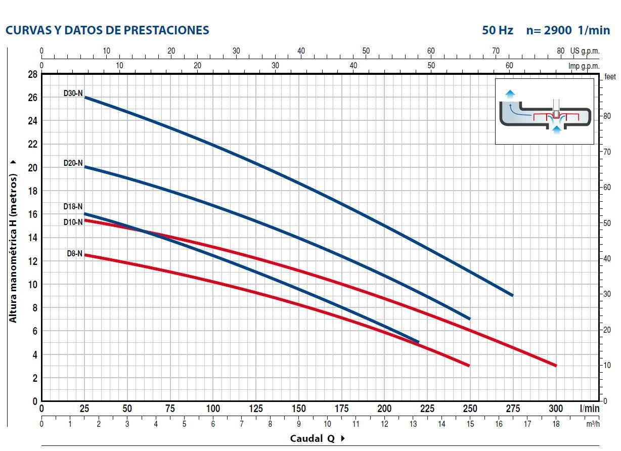 Bomba Sumergible Aguas Sucias Dm8 0,85HP 220V pedrollo-2