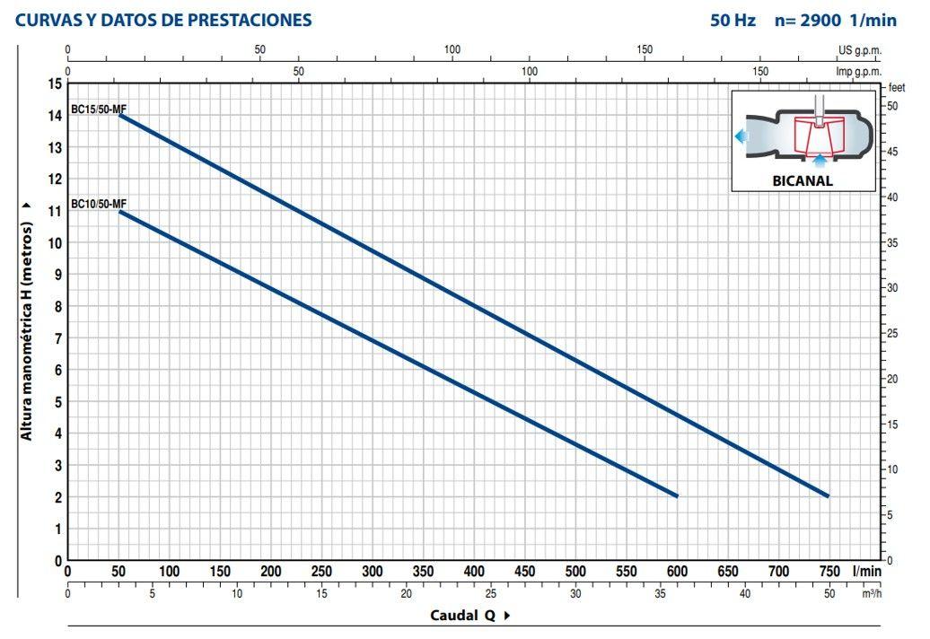 Bomba Sumergible Bicanal Aguas Negras Bcm10/50-ST 1HP 220V Pedrollo-2