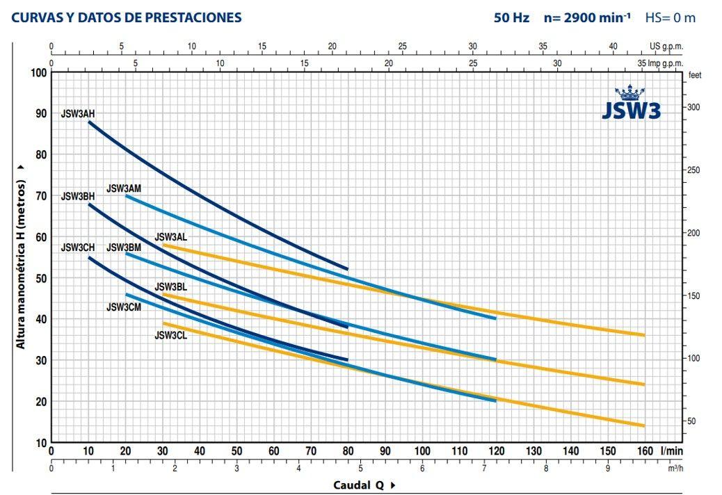 Bomba Autocebante Jsw/3am 3HP 380V Pedrollo-1