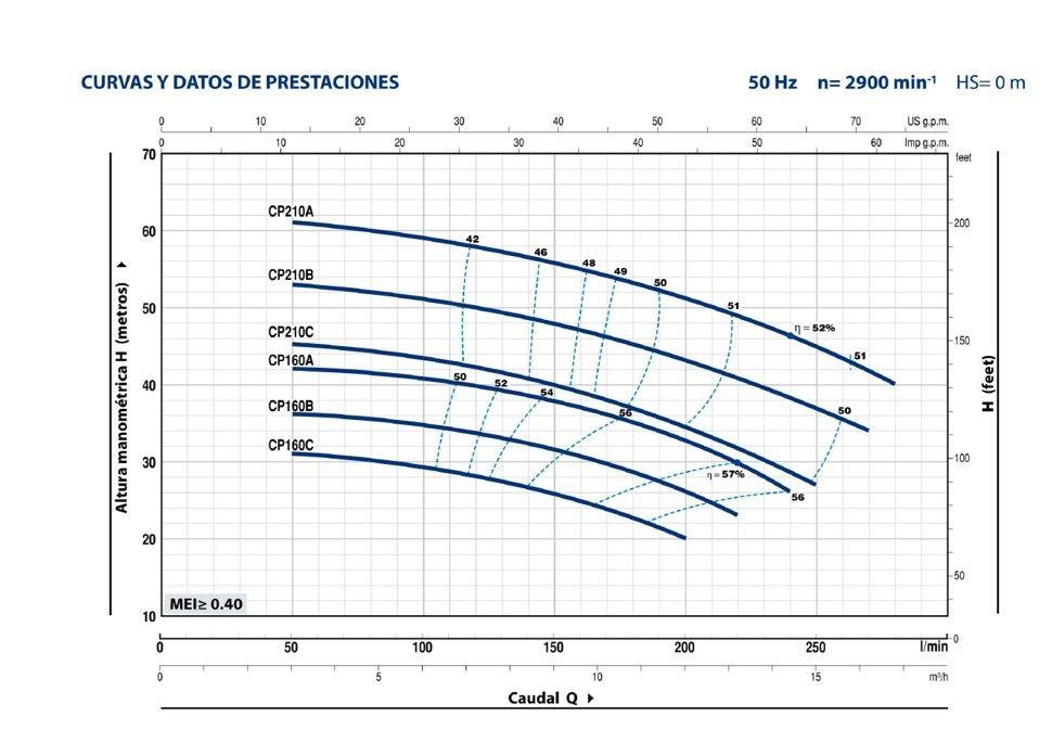 Bomba Centrifuga Cp 160b 2HP 230/400V Pedrollo-1