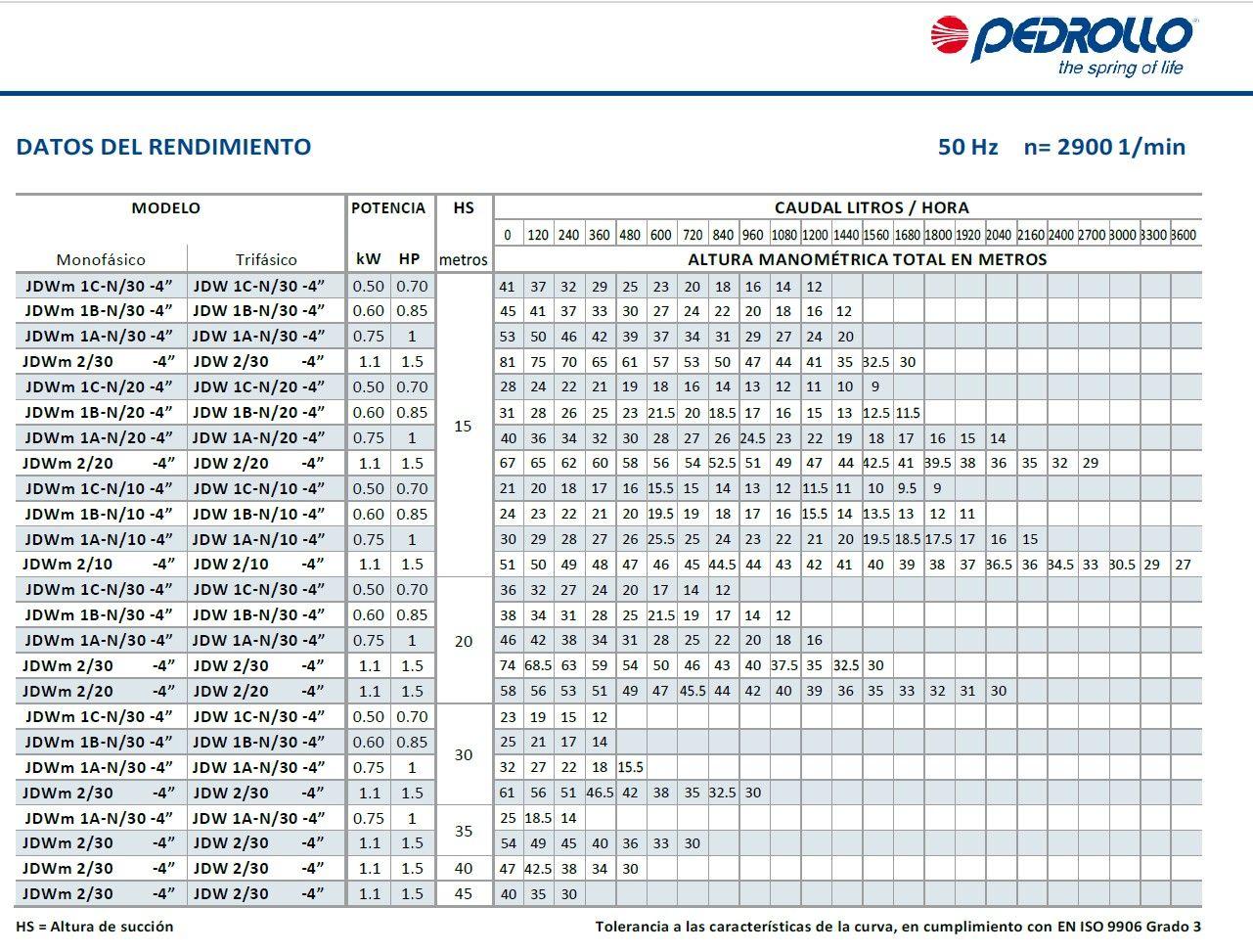 Bomba Aspiración Profunda Jdwm 2-30-n 1,5HP 220V 45mts con valv. pie Pedrollo-2