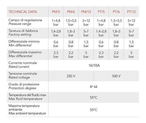 Presostato Italtecnica Pm5  1-5bar 220v-2