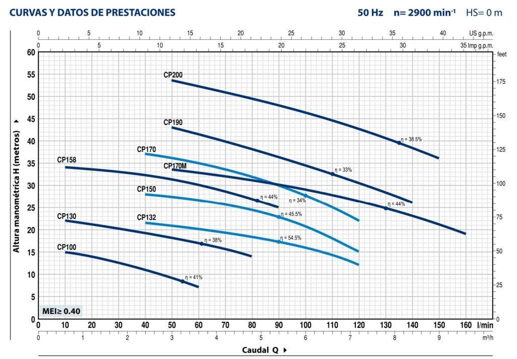 Bomba Centrifuga Cp 158 1HP 380V 1"X1" Pedrollo-2
