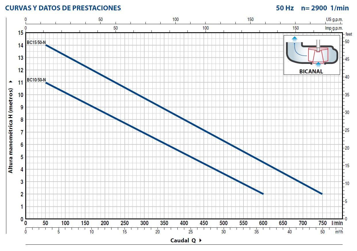 Bomba Sumergible Bicanal Aguas Negras Bc15/50 1,5HP 400V Pedrollo-2