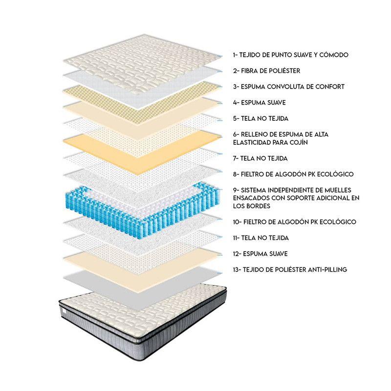 Colchón Comprimido Comfort Plus Resorte Pocket 1 Plazas 90x190x16 cm-7