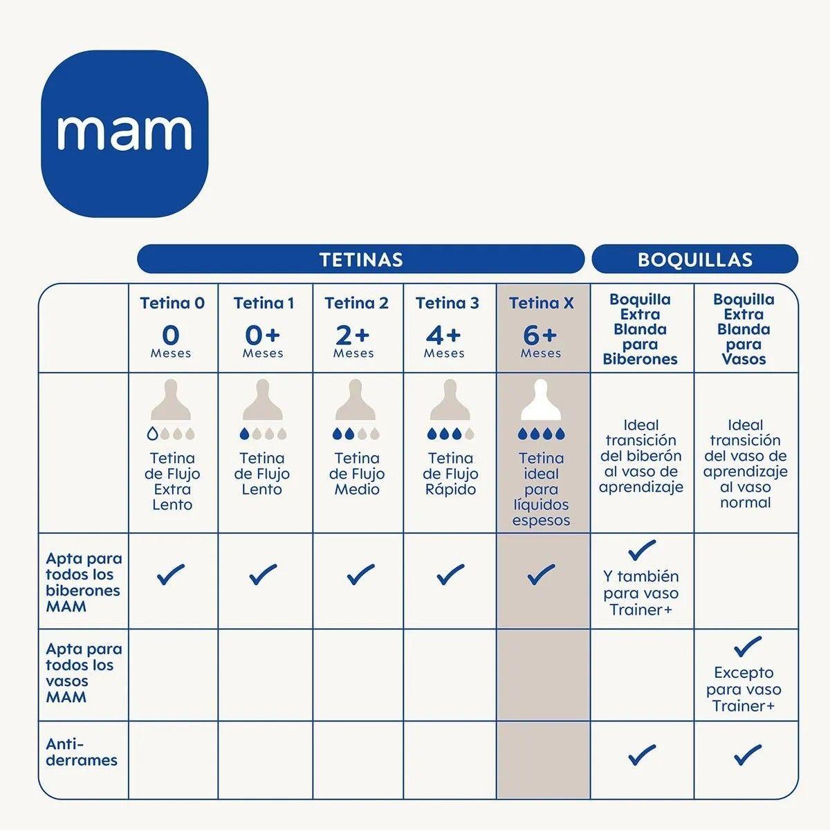 2 Tetinas Flujo 4 Ultra Vent  6 Meses+ Mam-4