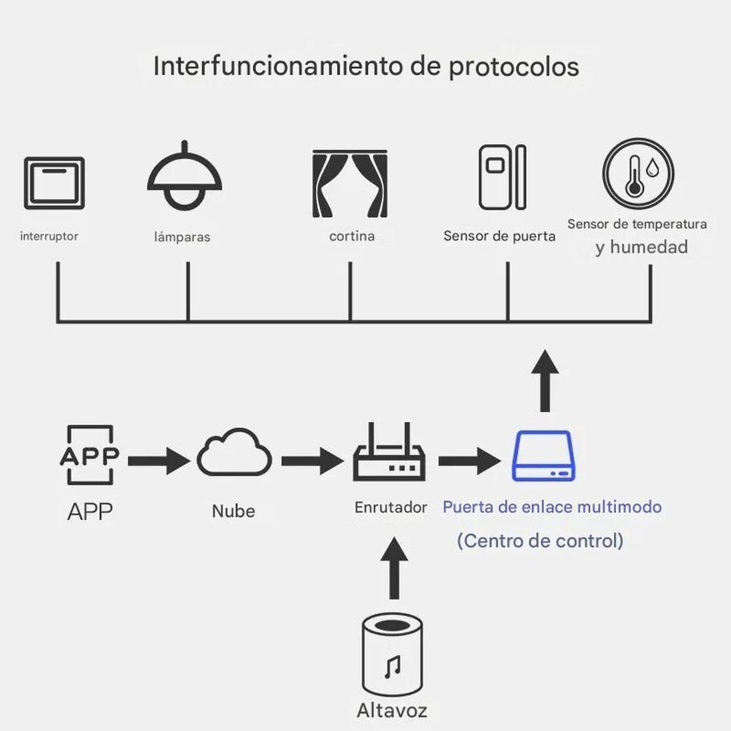 Puerta de Enlace Hub Gateway Tuya Zigbee WiFi Smart-2