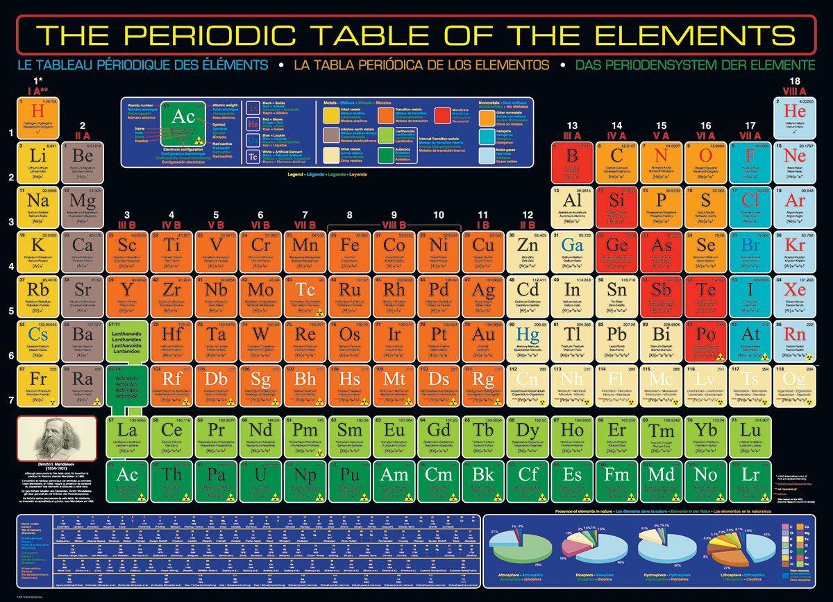 La Tabla Periódica De Los Elementos-2