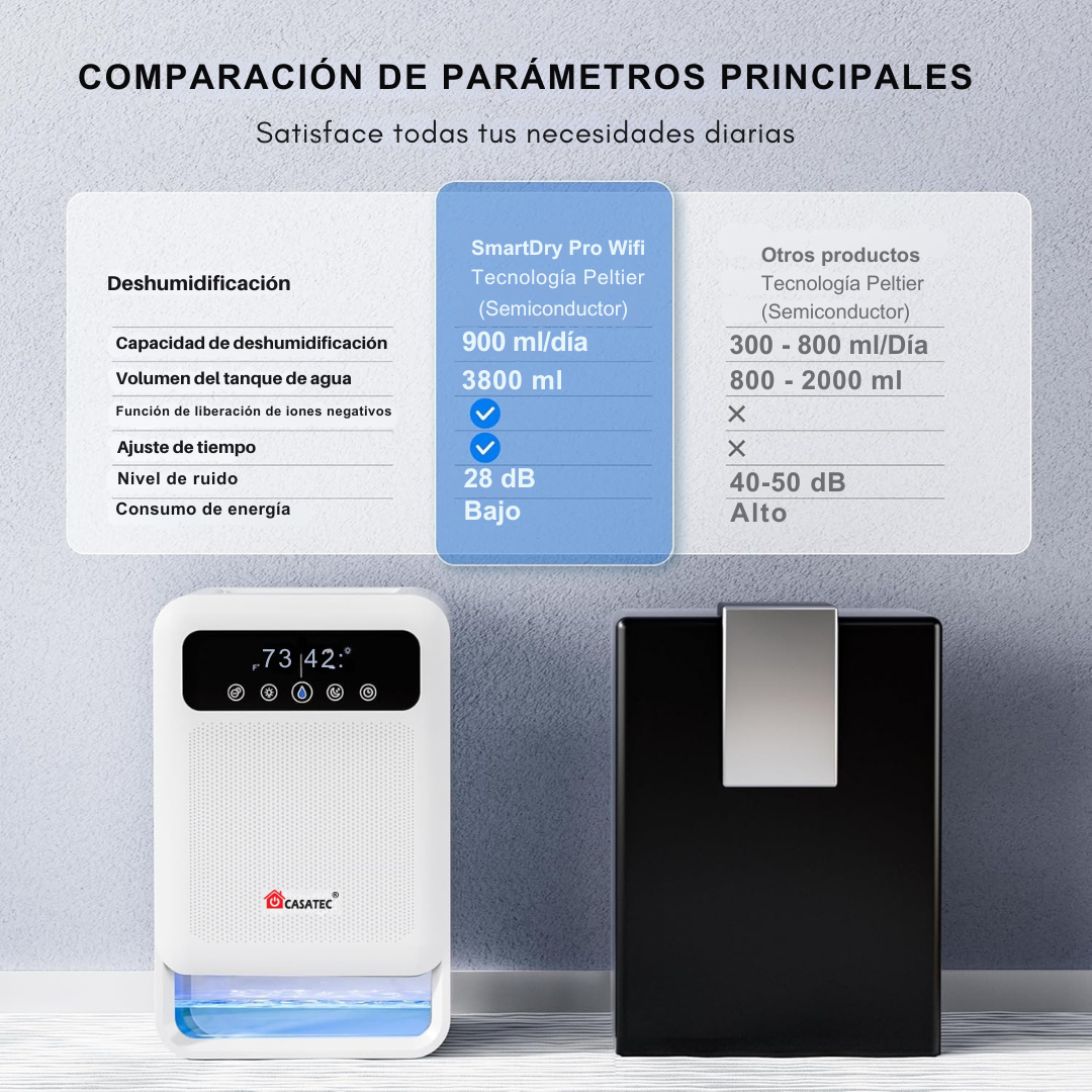 Deshumidificador De Aire Smartdry Pro Wifi 3.8 Lts | Casatec-5