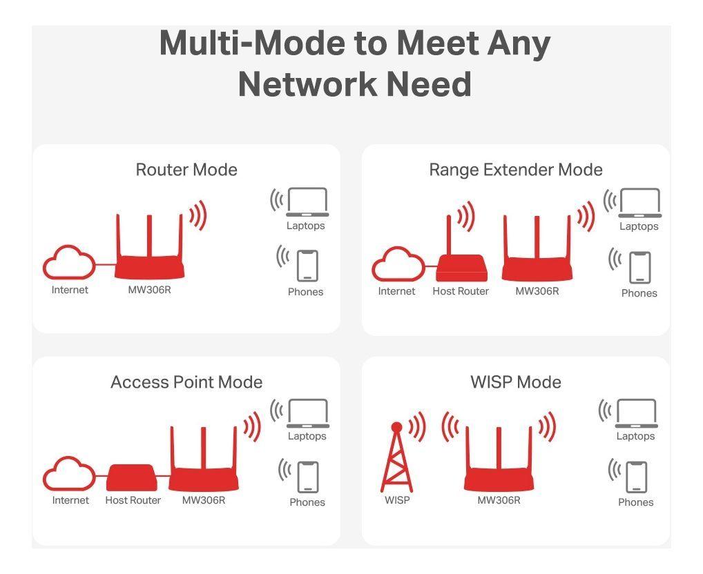 Router Inalámbrico Mw306r Mercusys Multimono 300 Mbps-4