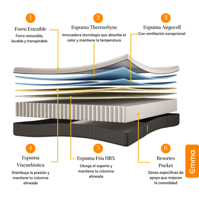 Imagen 2 del producto Colchón Emma ThermoSync King 180x200 cm