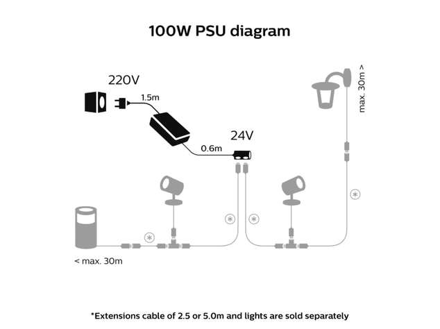 Philips Hue Fuente de Alimentacion Exterior 100W IP67-1