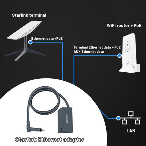 Adaptador Ethernet Starlink, Alternativo de Alta Calidad-4