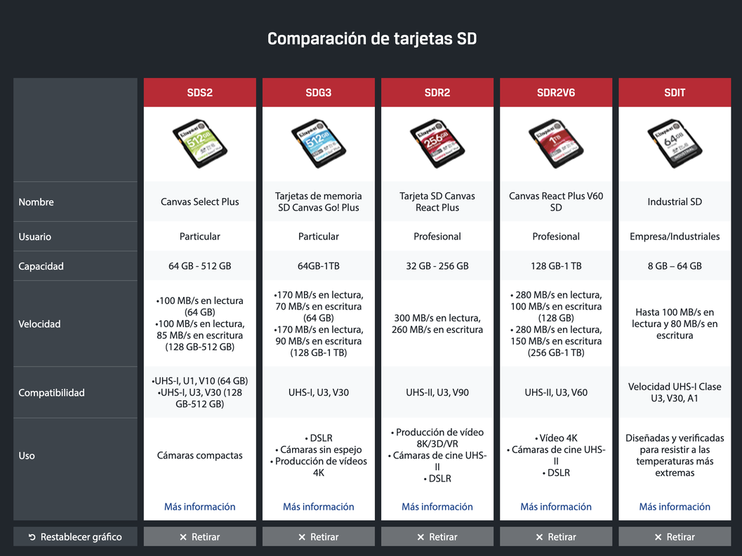 Memoria SD 64GB Canvas React Plus SDXC UHS-II 300R260W U3 V90 4K8K-4