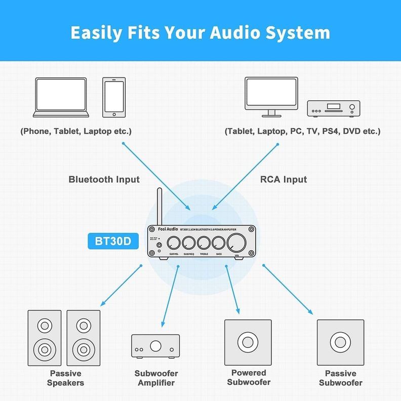 Amplificador Estéreo Bluetooth Fosi Audio BT30D-5