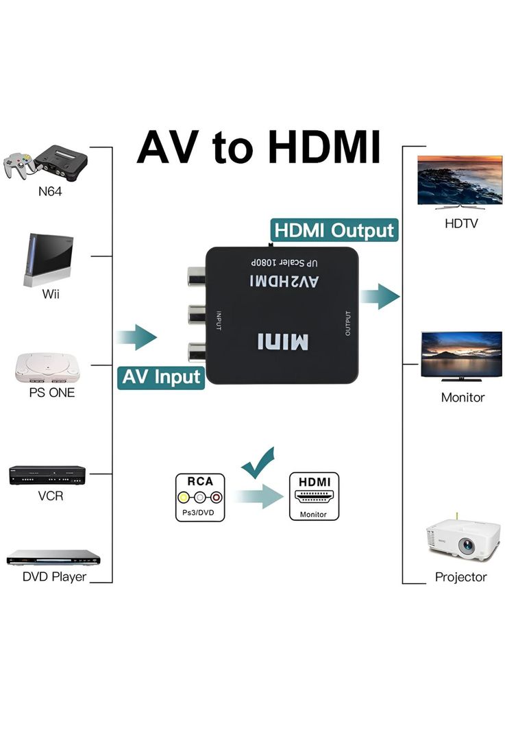 Conversor de Entrada RCA a Salida HDMI Full HD 1080p-1