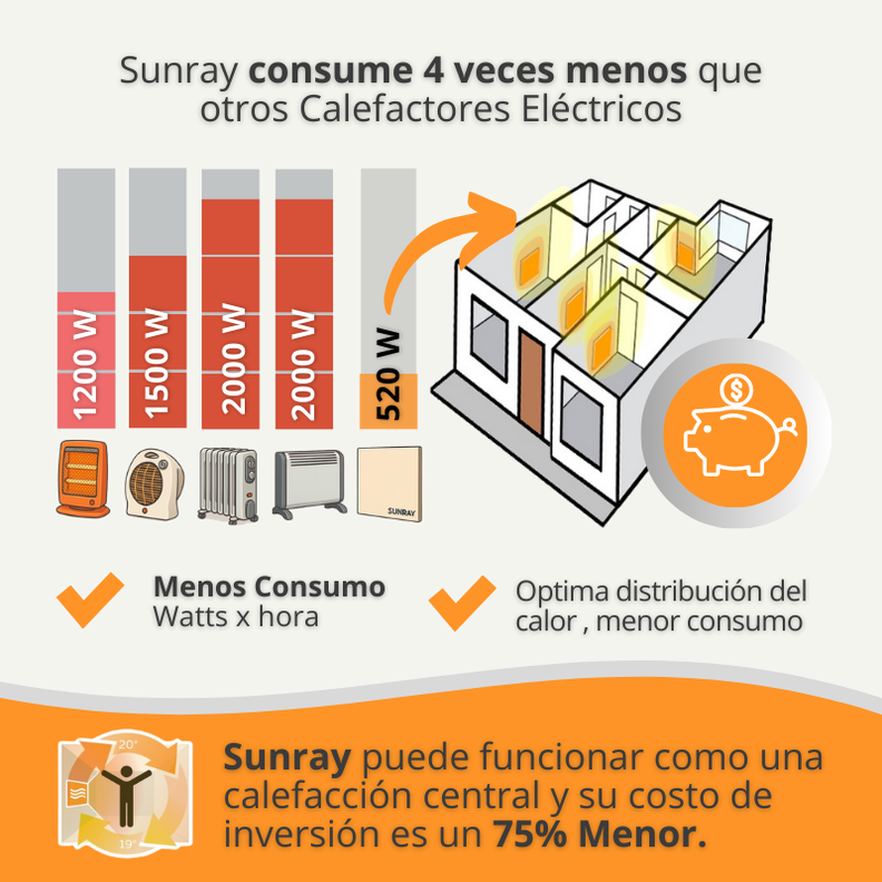 Panel Calefactor Cerámico Sunray 520W | Bajo Consumo | Diseño Minimalista-5