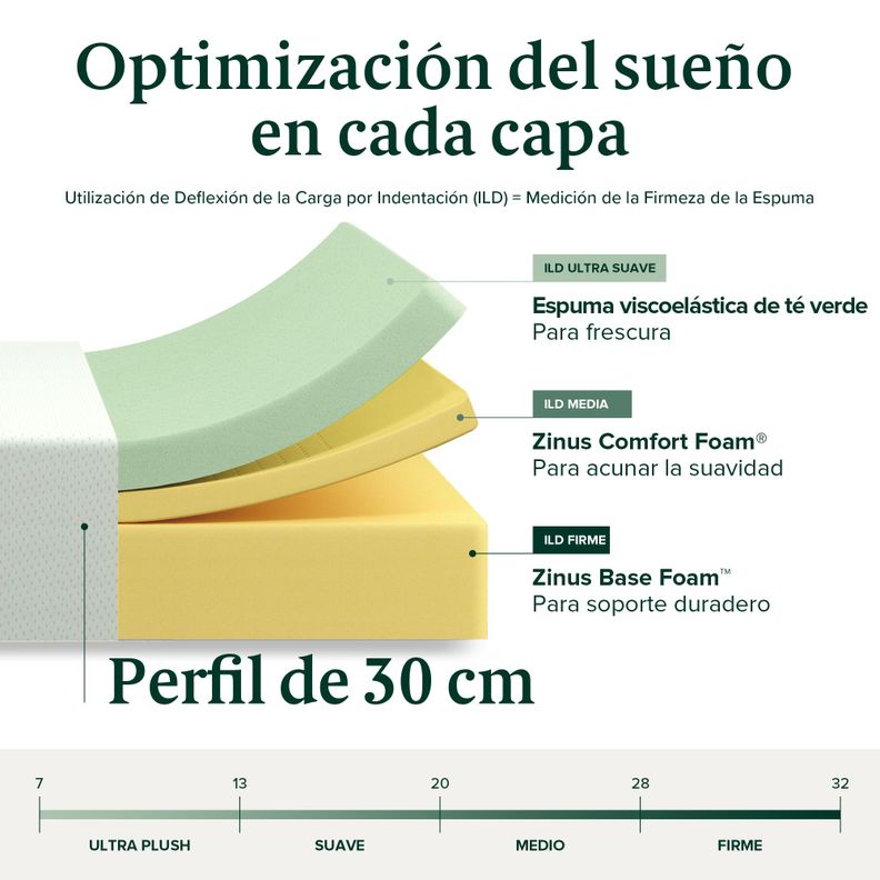 Colchón Espuma Zinus Green Tea 2 Plazas Long  150x200x30cm-3