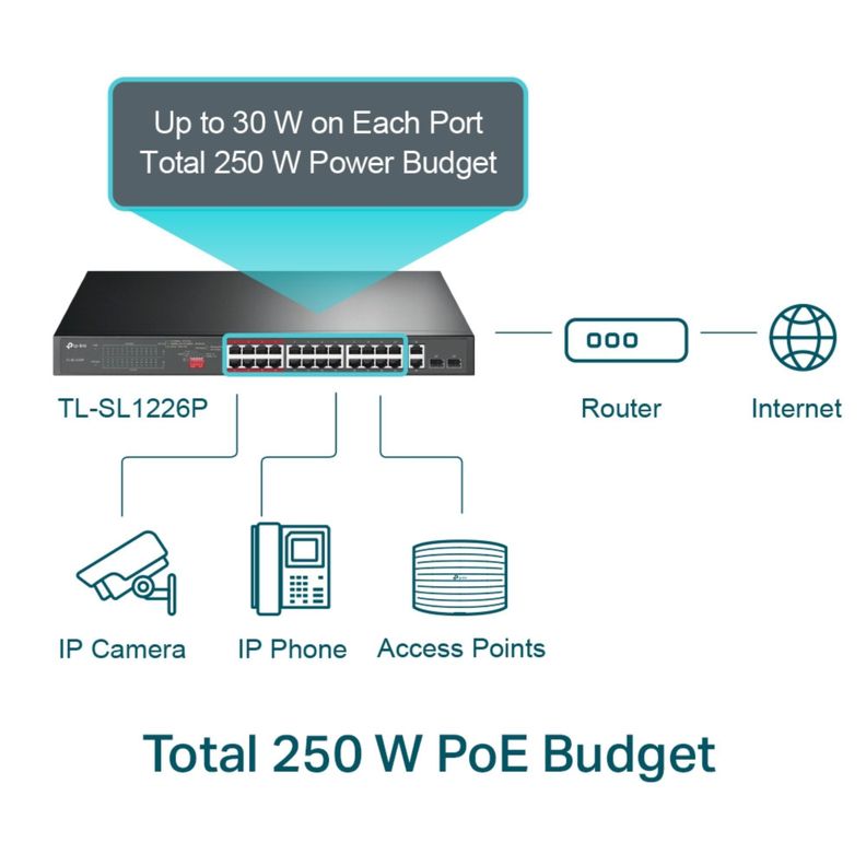 Switch 24 puertos PoE+ a 10/100 Mbps + 2 Gigabit SFP SL1226P-1