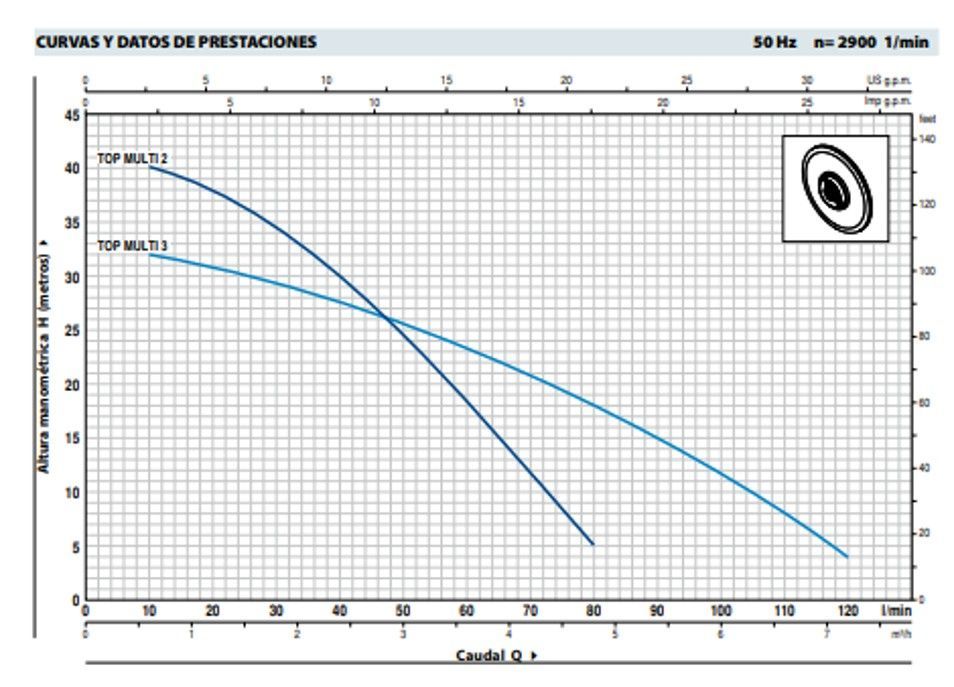 Electrobomba Sumergible Drenaje Agua Limpia Pedrollo Top multi 3-1