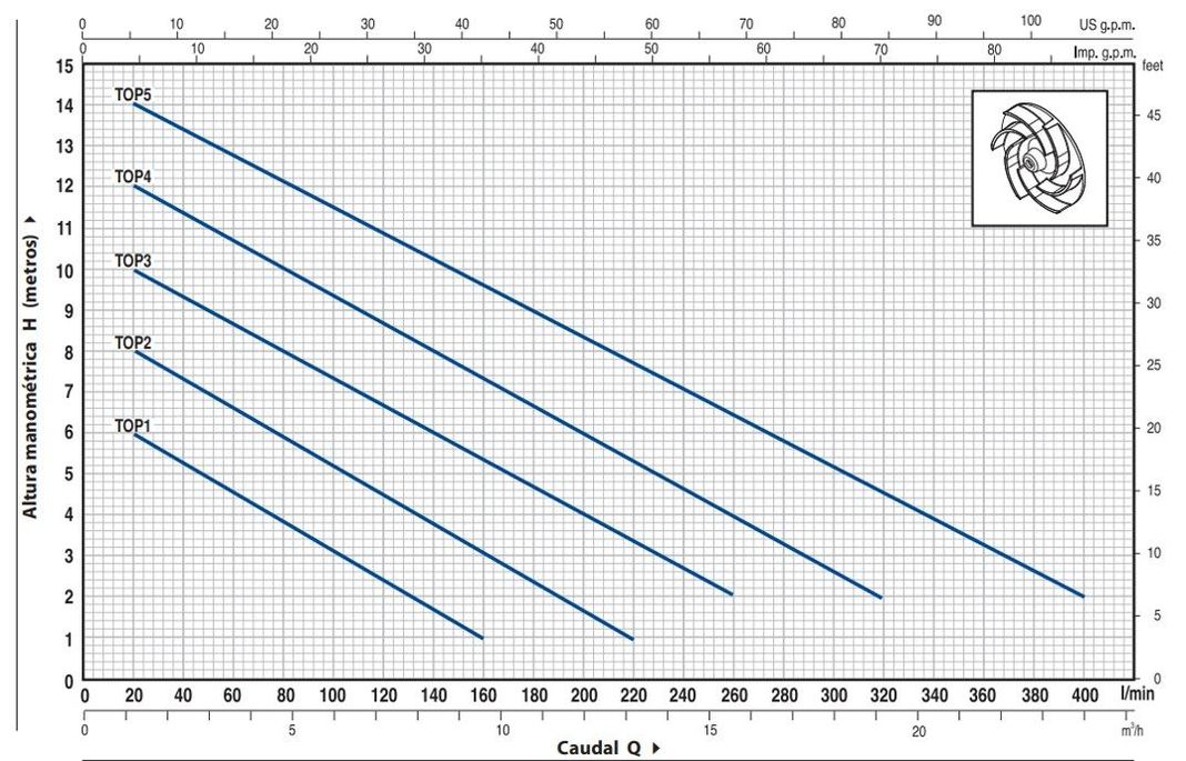 Electrobomba Sumergible Pedrollo Top1  0,33hp 220v-1