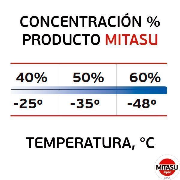 Coolant Anticongelante Concentrado G11 Verde 2L-2